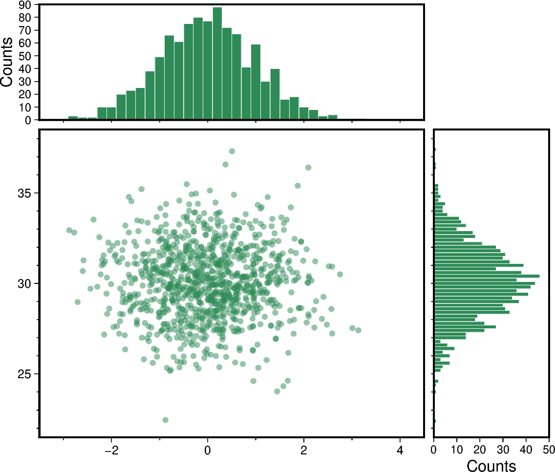 scatter and histograms